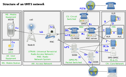 Estrutura de uma rede UMTS