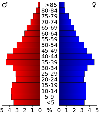 USA Madison County, Alabama age pyramid.svg
