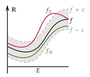 A sequence of functions (fn) converges uniformly to f when for arbitrary small e there is an index N such that the graph of fn is in the e-tube around f whenever n >= N. Uniform convergence.svg