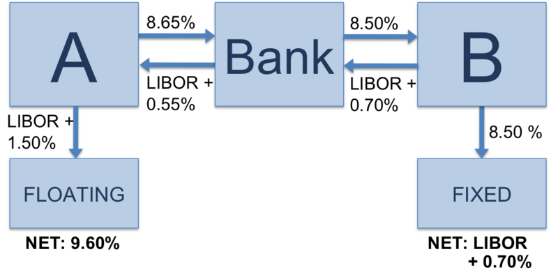 File:Vanilla interest rate swap with bank.png