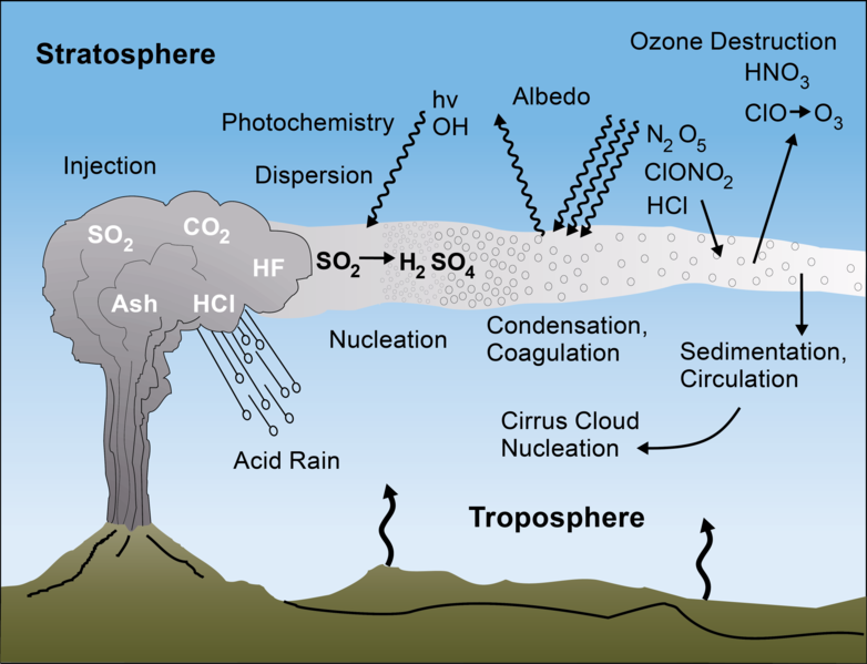 File:Volcanoes Can Affect Climate.png