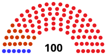 Assembly partisan composition
Democratic: 5 seats
Socialist: 16 seats
Republican: 79 seats WI Assembly 1919.svg