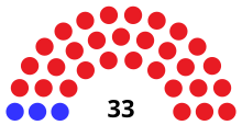 Senate partisan composition
.mw-parser-output .legend{page-break-inside:avoid;break-inside:avoid-column}.mw-parser-output .legend-color{display:inline-block;min-width:1.25em;height:1.25em;line-height:1.25;margin:1px 0;text-align:center;border:1px solid black;background-color:transparent;color:black}.mw-parser-output .legend-text{}
Democratic: 3 seats
Republican: 30 seats WI Senate 1903.svg