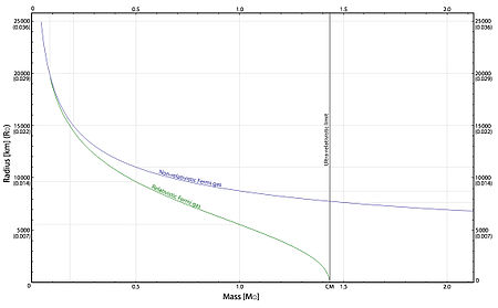 ไฟล์:WhiteDwarf_mass-radius.jpg