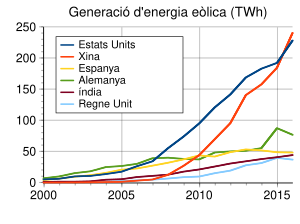 Energia Eòlica: Producció, Història, Utilització de lenergia eòlica