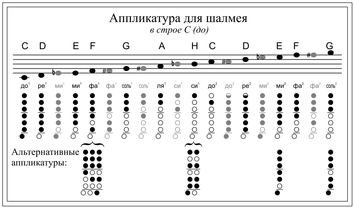 Схема аппликатуры для флейты