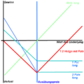 Auszahlungsdiagramm zu einem 1:2 Hedge mit zwei Verkaufsoptionen