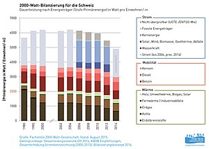 2000-Watt-Gesellschaft: Modell, Umsetzung, Schweiz