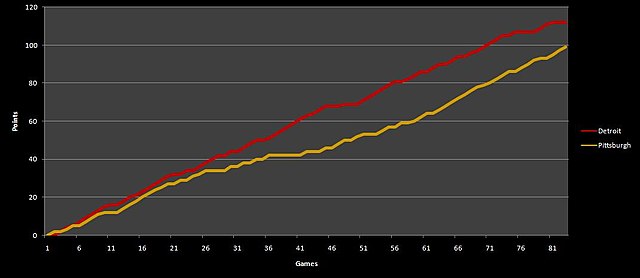 A graph comparing the teams' points throughout the regular season.