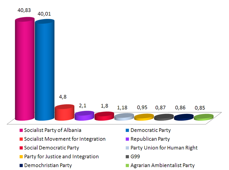 File:2009 elections in Albania.png