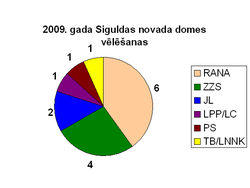 2009 vēlēšanas Siguldas novads.PNG