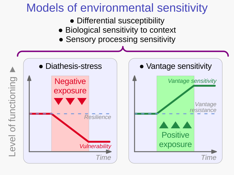 File:2015 Models of environmental sensitivity - based on M. Pluess.svg