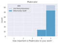 Histogram for "How important is Phabricator to your work?"