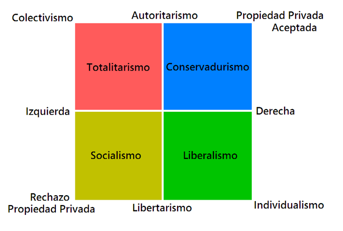 Espectro político que muestra dos ejes: derecha-izquierda, y autoritario-libertario.