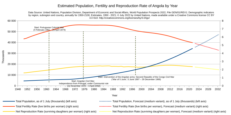 File:Angola Population 1950-2032, UN World Population Prospects 2022.svg