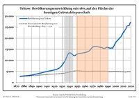 Développement de la population dans les limites actuelles. -- Ligne bleue: Population; Ligne pointillé: Comparaison avec le développement de Brandebourg -- Fond gris: Période du régime nazie; Fond rouge: Période du régime communiste