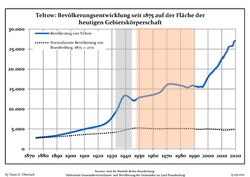 Tendencia poblacional desde 1875 (línea azul: población; línea punteada: comparación con tendencias poblacionales del estado de Brandenburg; fondo gris: tiempo de gobierno Nazi; fondo rojo: tiempo de Gobierno comunista)