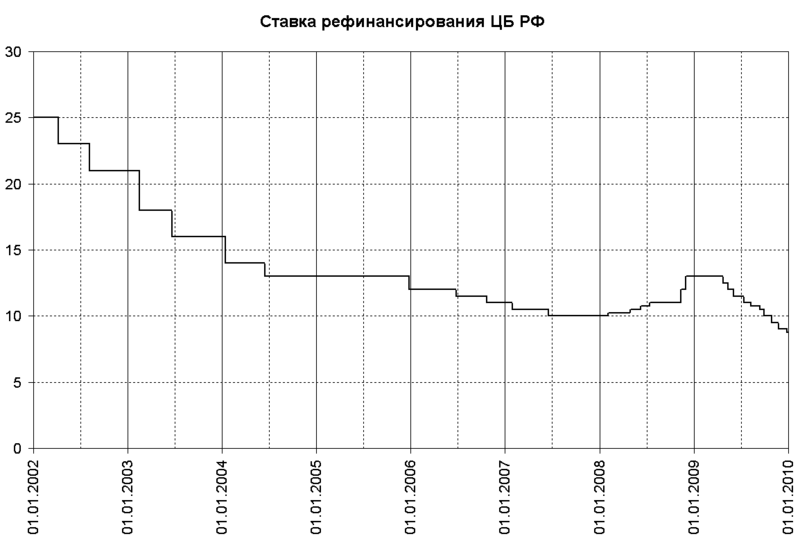  Ставка рефинансирования, установленная Центробанком РФ, за 2002-2009 гг.
