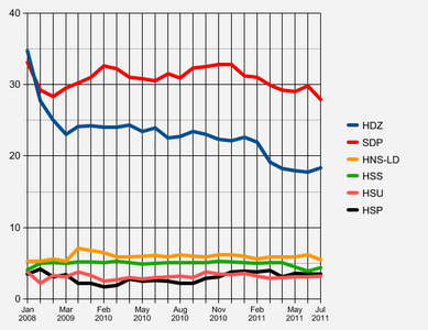 CRO Demoskop poll performance since the last general election: Six parties