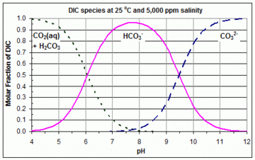 Distribution of DIC (कार्बोनेट) 25सी और 5,000 पीपीएम लवणता के लिए पीएच वाली प्रजातियां (जैसे नमक-पानी स्विमिंग पूल) - बेजरम प्लॉट