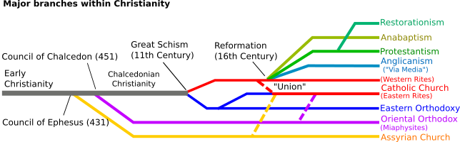 File:Christianity major branches.svg