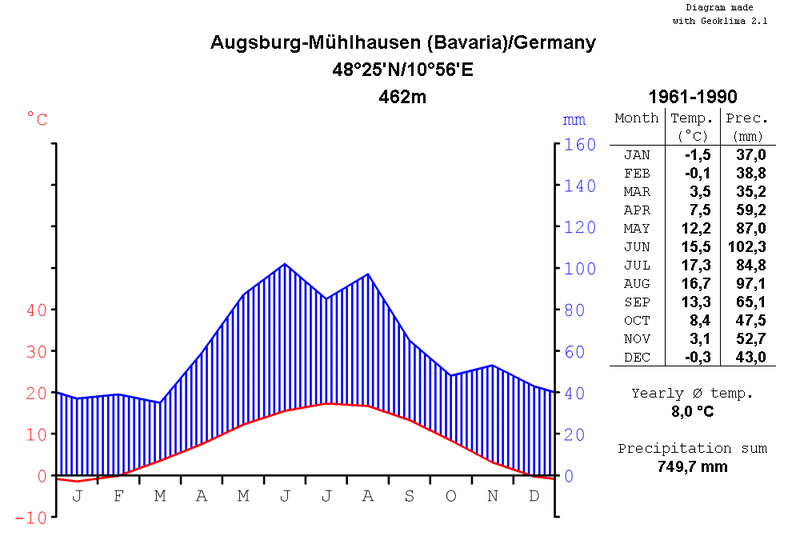 File:Climatediagram-metric-english-AugsburgMuehlhausen-Germany-1961-1990.png