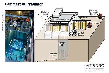 Commercial Irradiator used for sterilizing spices, fruits, vegetables to inactivate pathogenic microbes using sources such as Cobalt 60 and Cesium 137 Commercial Irradiator (36801710985).jpg