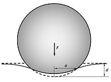 Contact of an elastic sphere with an elastic half-space Contact sphere-plane.jpg