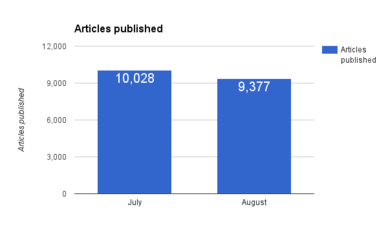 Articles published.