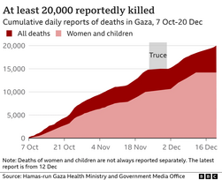 Cumulative Daily Reports of Death in Gaza Oct 7- Dec 20 Daily Reports of Deaths Oct 7 -Dec 20.webp