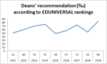 Deans' recommendation of the INSEEC School of Business and Economics from 2011 until 2019, as part of the Eduniversal ranking done yearly by SMBG, a French consultancy.