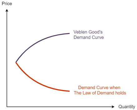 Veblen goods have an upward-sloping demand curve.