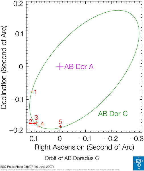 File:ESO - Orbit of AB Doradus C.jpg