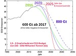 Vorschaubild für CO2-Budget