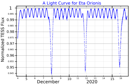 A light curve for Eta Orionis, plotted from TESS data,[12] showing both eclipses and the 0.432 day variability.