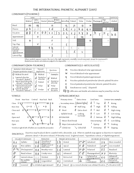 Phonetic Chart Alphabet