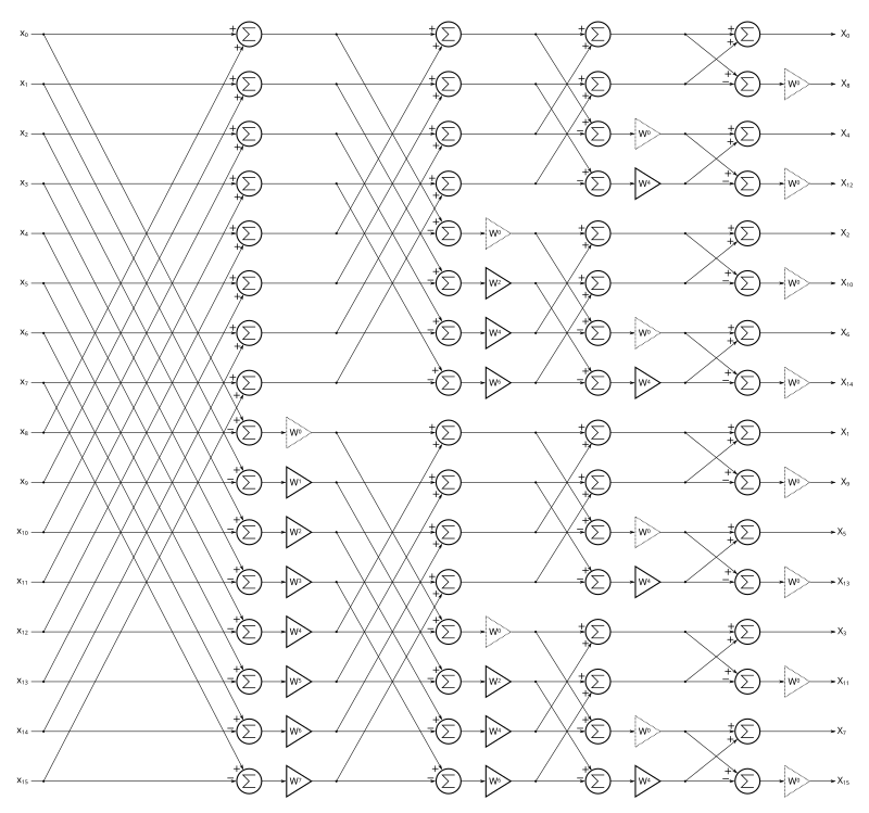 16-point DIF FFT circuit