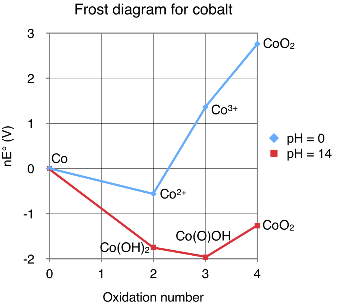 File Frost Diagram For Cobalt Png