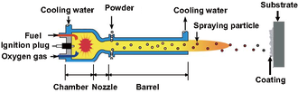 Thermal spraying - Wikipedia