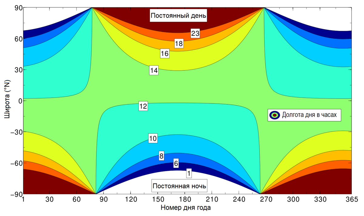Продолжительность дня на экваторе