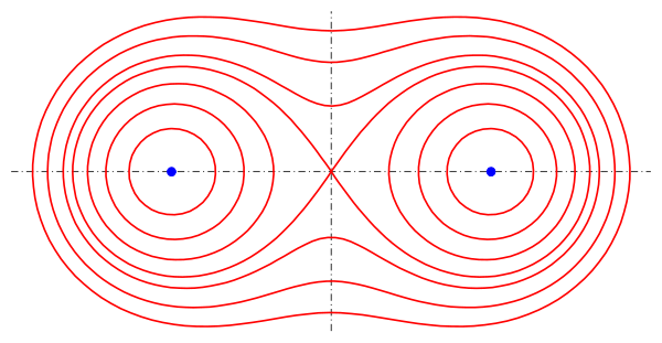 Equipotential curves of two point charges at the blue points Impl-ku-lad2.svg