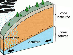 Nappe Phréatique: Types de nappes, Rabattement de nappe, Remontées de nappe
