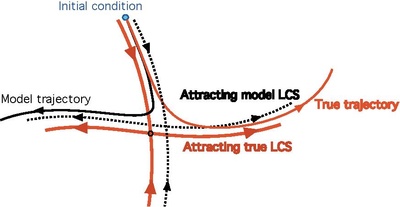 Individual trajectories in a model flow generally show vastly different behavior from trajectories starting from the same initial condition of the real flow. This is due to the inevitable accumulation of errors and uncertainties, as well as sensitive dependence on initial conditions, in any realistic flow model. Yet an attracting LCS (such as the unstable manifold of a saddle point) is remarkably robust with respect to modelling errors and uncertainties. LCSs are, therefore, ideal tools for model validation and benchmarking LCS conceptual2.pdf