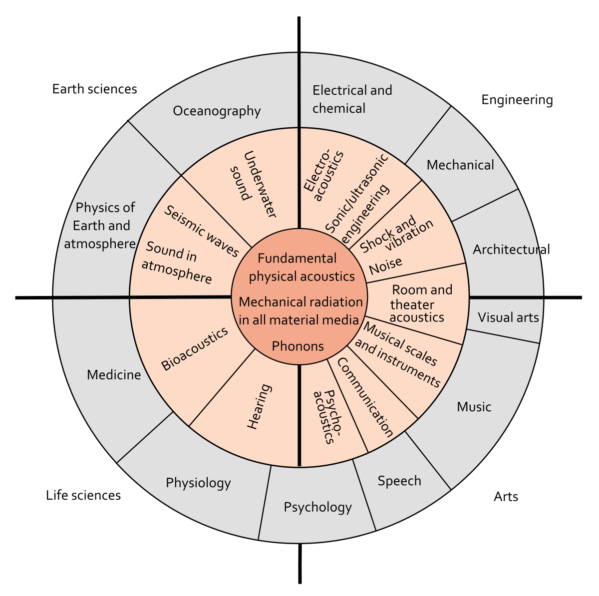 Echo Sounder, PDF, Applied And Interdisciplinary Physics