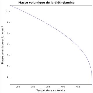 Graphique P=f(T)