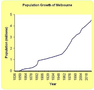 <span class="mw-page-title-main">Demographics of Melbourne</span> Demographics of region