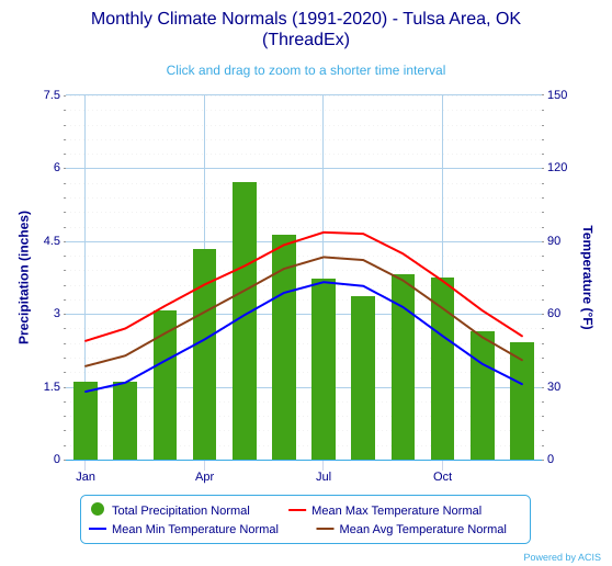 File:Monthly Climate Normals (1991-2020) - Tulsa Area, OK(ThreadEx).svg