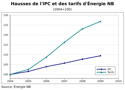 File:NBPowerRates CPI-fr.svg