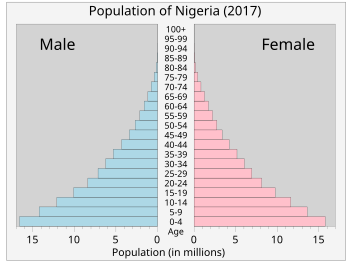 Demographics Of Nigeria Wikipedia