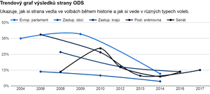 Občanská Demokratická Strana: Program, Zahraniční orientace, Preference